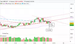 GBP/JPY - 15 min.