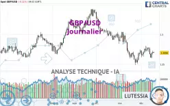 GBP/USD - Dagelijks