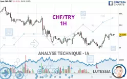 CHF/TRY - 1H