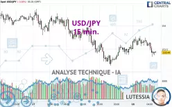 USD/JPY - 15 min.