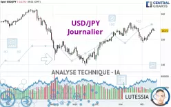 USD/JPY - Dagelijks