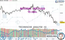 BITCOIN - BTC/USD - 15 min.