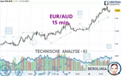 EUR/AUD - 15 min.