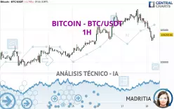 BITCOIN - BTC/USDT - 1 uur