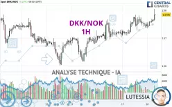 DKK/NOK - 1H