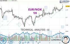 EUR/NOK - 1H