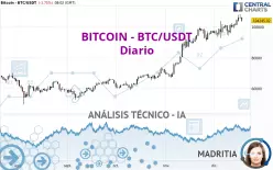 BITCOIN - BTC/USDT - Dagelijks