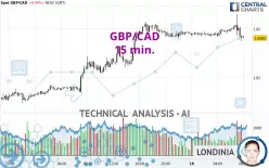 GBP/CAD - 15 min.