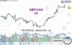 GBP/CAD - 1H