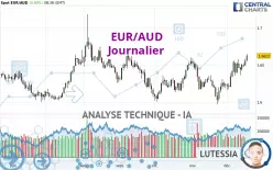 EUR/AUD - Dagelijks