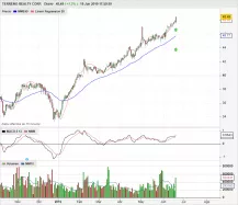 TERRENO REALTY CORP. - Diario