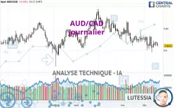 AUD/CAD - Journalier