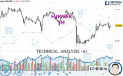 EUR/SEK - 1H