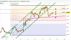 EUR/CHF - 1H