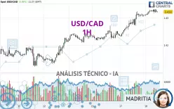 USD/CAD - 1H