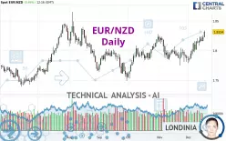 EUR/NZD - Daily