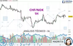 CHF/NOK - 1H