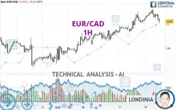 EUR/CAD - 1H