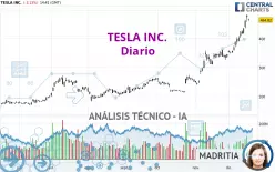 TESLA INC. - Diario