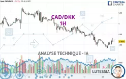 CAD/DKK - 1H