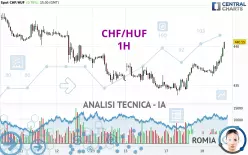 CHF/HUF - 1H