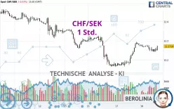 CHF/SEK - 1 Std.