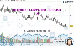 INTERNET COMPUTER - ICP/USD - 1H