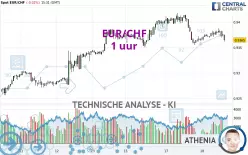 EUR/CHF - 1 uur