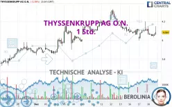 THYSSENKRUPP AG O.N. - 1 Std.