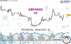 GBP/MXN - 1H