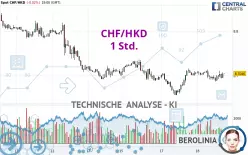 CHF/HKD - 1 Std.