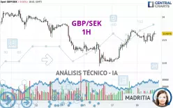 GBP/SEK - 1H