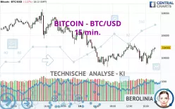 BITCOIN - BTC/USD - 15 min.