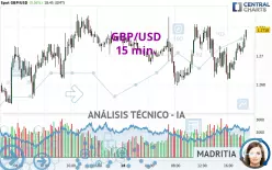 GBP/USD - 15 min.