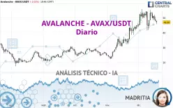 AVALANCHE - AVAX/USDT - Diario