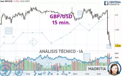 GBP/USD - 15 min.