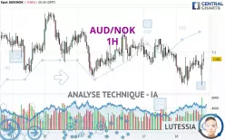 AUD/NOK - 1H