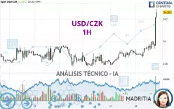 USD/CZK - 1 uur