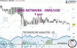 OMG NETWORK - OMG/USD - 1 uur