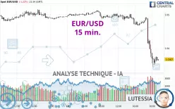 EUR/USD - 15 min.