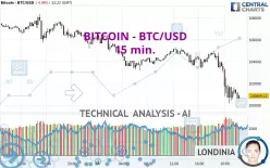 BITCOIN - BTC/USD - 15 min.