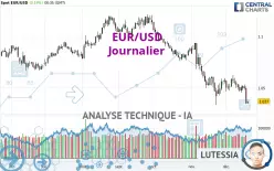 EUR/USD - Dagelijks