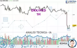 DKK/HKD - 1H