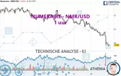 NUMERAIRE - NMR/USD - 1 uur