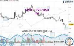 CIVIC - CVC/USD - 1H