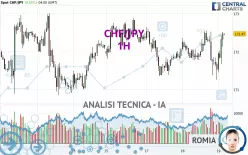 CHF/JPY - 1H