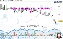 OCEAN PROTOCOL - OCEAN/USD - 1H