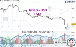 GOLD - USD - 1 uur