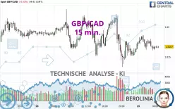 GBP/CAD - 15 min.