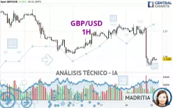 GBP/USD - 1H